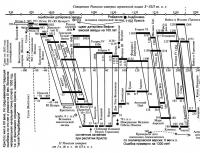 Традиционная хронология скалигера-петавиуса